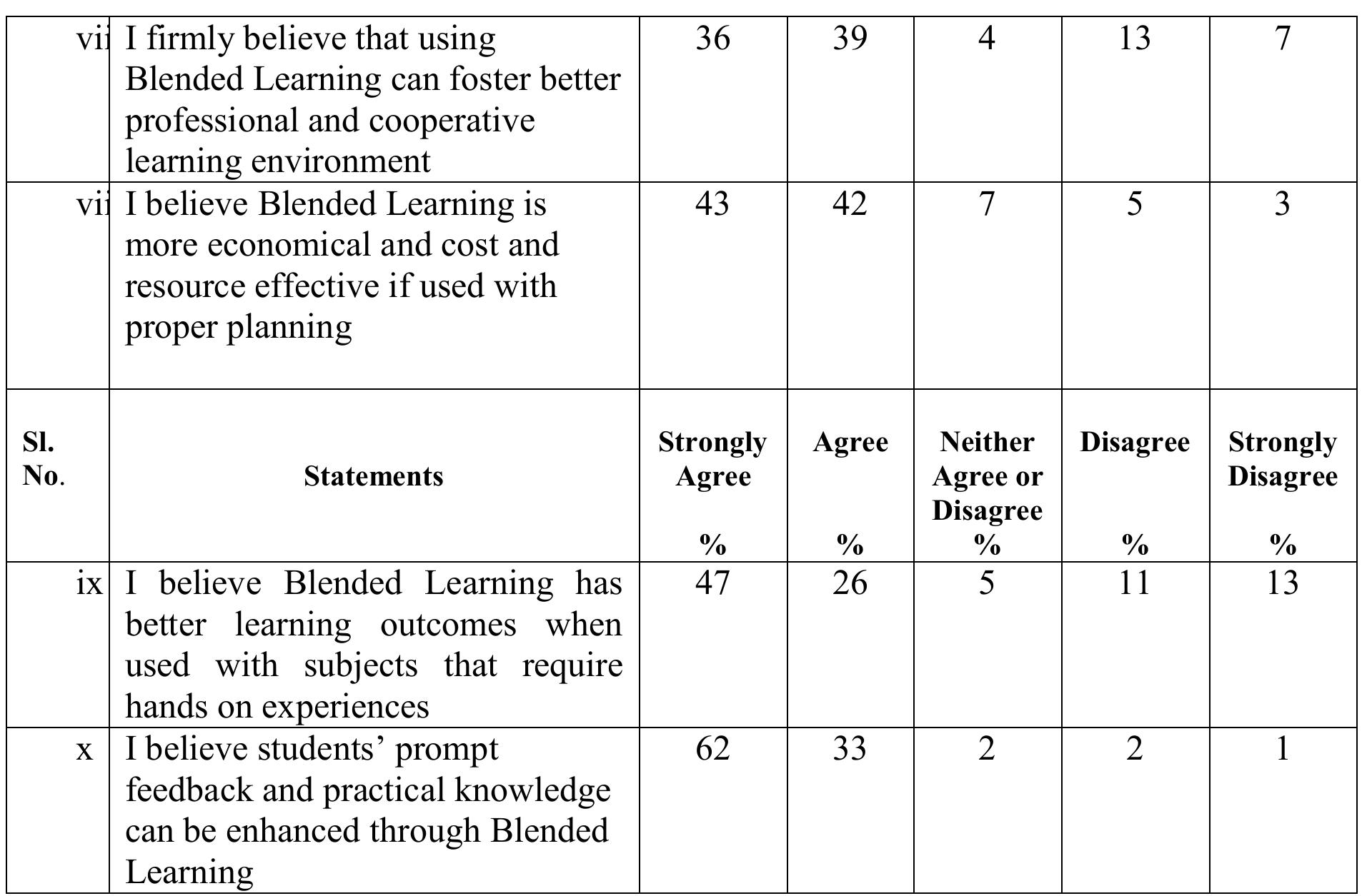 (PDF) Pedagogical Perception of University Teachers towards Blended ...