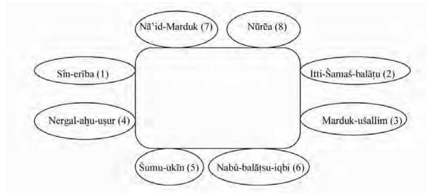 The highest-ranking official — the sartennu — impressed his seal on the upper part of the left edge (1). The seal of mukil appati, the official next in rank, appears on the upper part of the right edge (2); it is followed by the seal of Marduk-uSallim (3) who stood at the head of the collegium of judges. Surprisingly, the seal of the judge next in rank (Nergal-ahu-usur) appears again on the left edge (4), rather than moving onto the lower edge.*° The impressions of seals of the four other judges can be found on first the lower (5—6), then the upper edge, the place usually reserved for officials of lower rank (7-8).  a nd ee, ee en, s,s ee a ,  , ,  , , ee) nh ae 