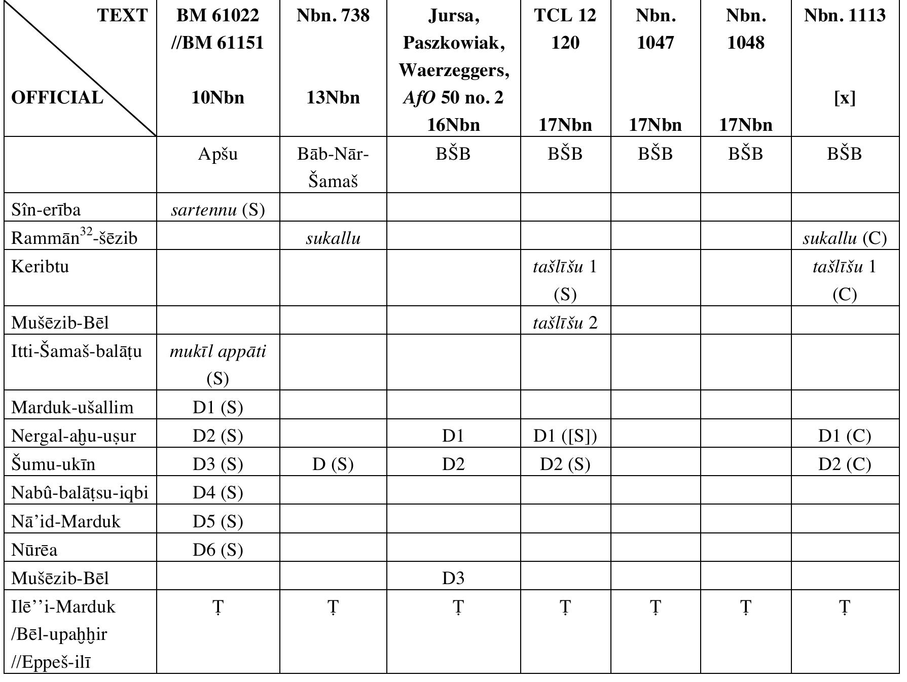 Table 1. BSB-collegium (D-Judge, T-Scribe, S-seal, C-caption only)  Sartennu 