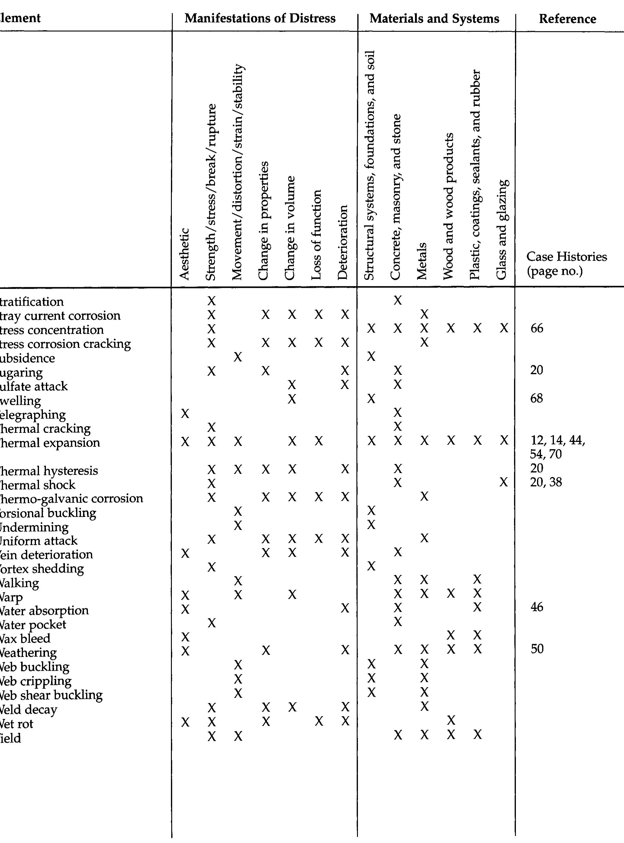 Table 7 - Failure Mechanisms in Building Construction