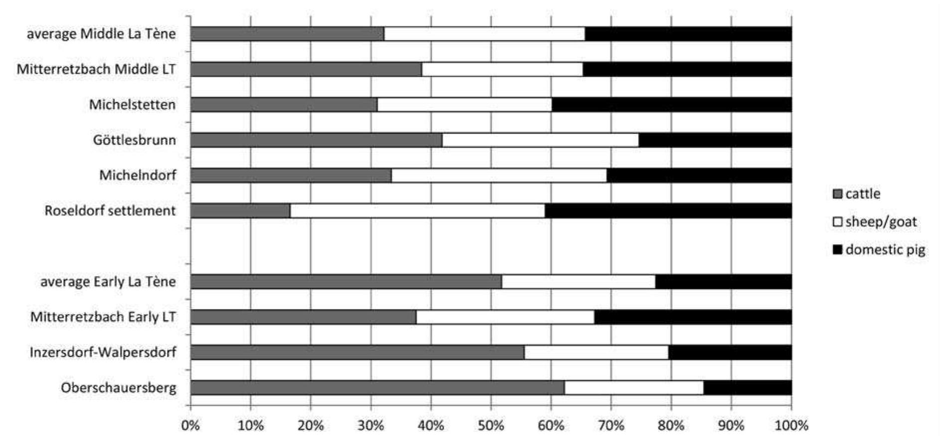 Pig. 12: Zooarchaeological analyses from settlements: percentage of the three most important domestic animals after the number of identified bones (Literature see Table 2; drawing: Peter Trebsche). 