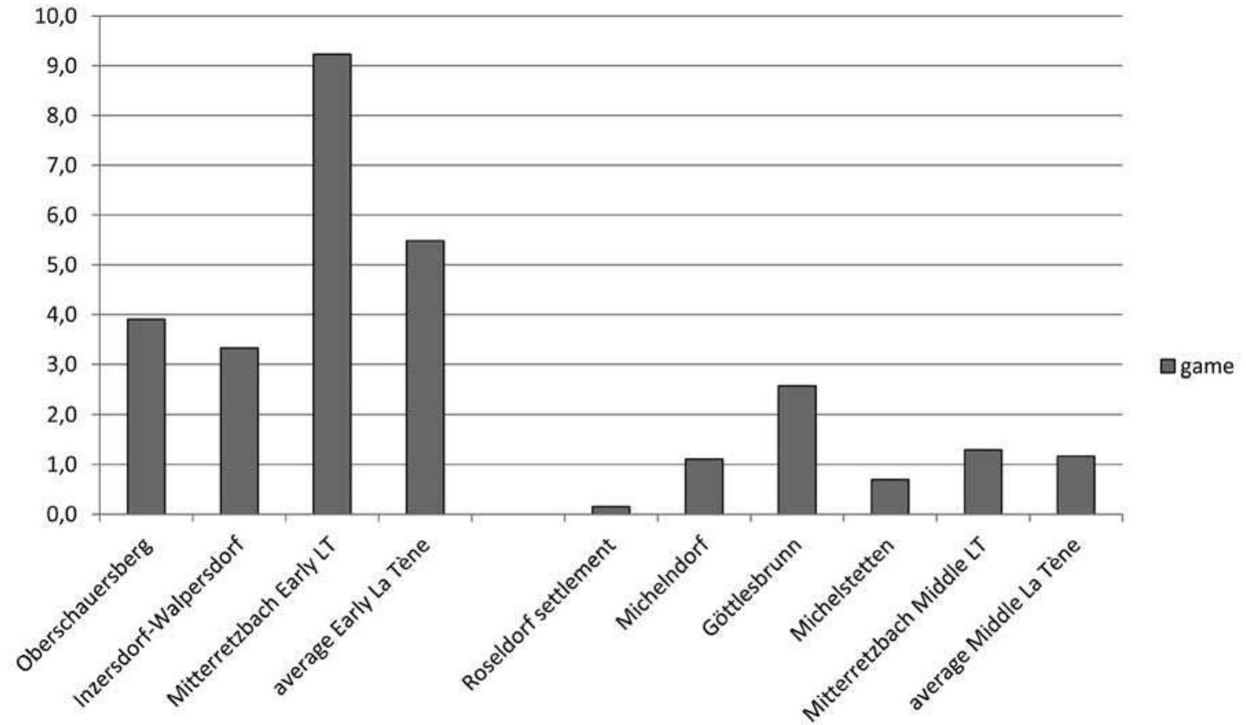 Fig. 13: Zooarchaeological analyses from settlements: percentage of game animals after the number of identified bones (Literature see Table 2; drawing: Peter Trebsche). 