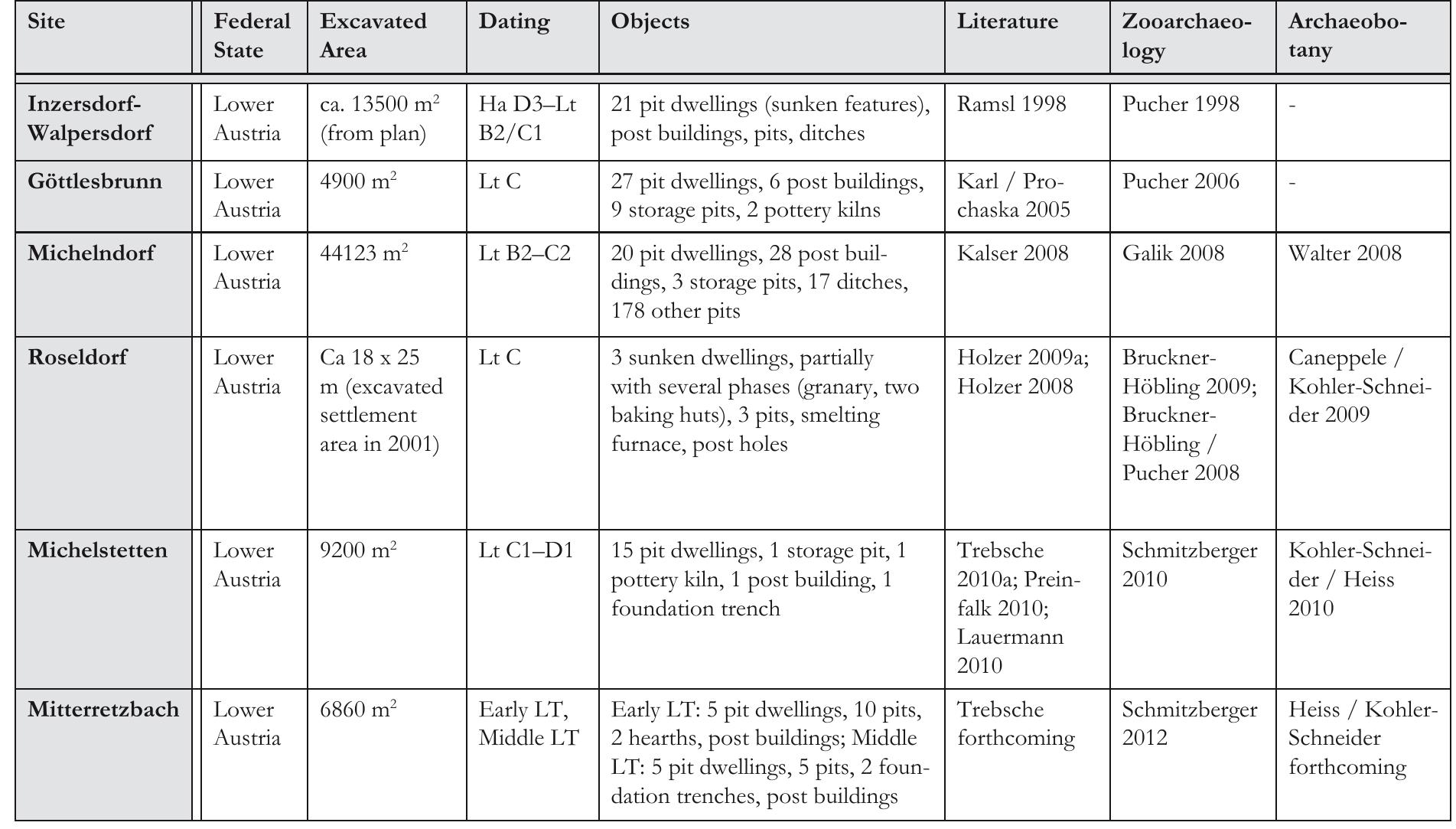 Table 1. Overview of fully published large-scale excavations of La Téne period lowland settlements in Northeastern Austria (according to the order of publication). 