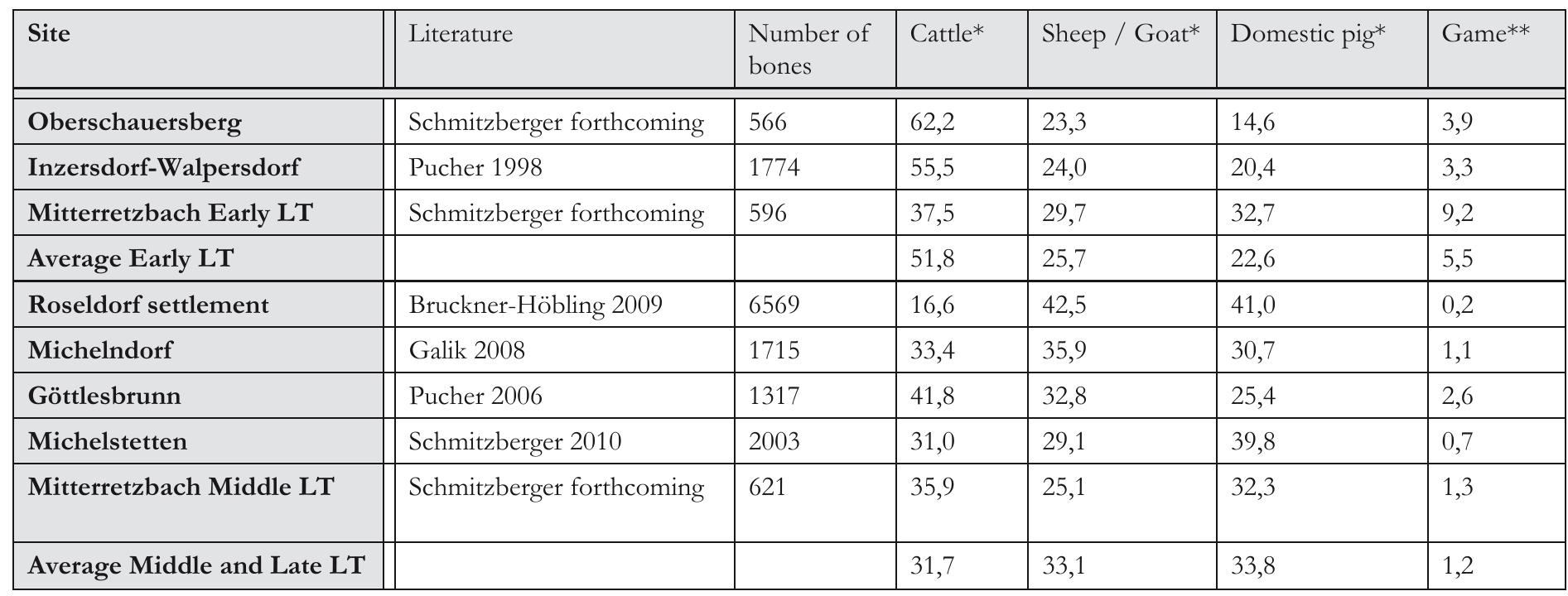 Table 2: Zooarchaeological analyses in the region under study with more than 500 identified bone specimens. * Percentage of the three most important domestic animals cattle, sheep/ goat and pig. ** Percentage of all identified mammal bones. 