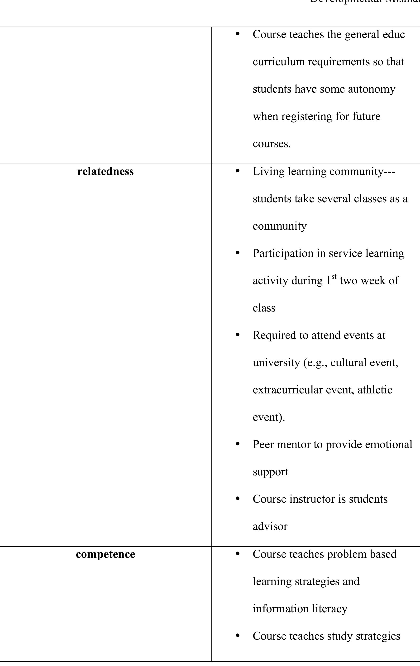 Table 2 - from Developmental Mismatch among Freshman College
