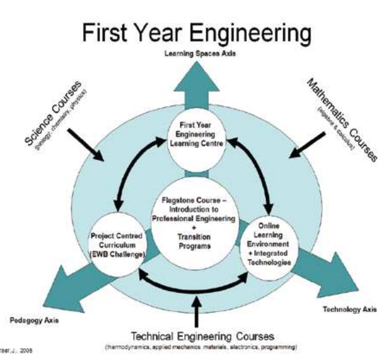 Figure 73 - from Learning Spaces in Higher Education: