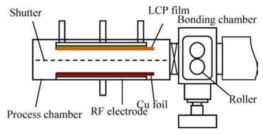 Figure 1 - from Surface activated bonding of LCP/Cu for