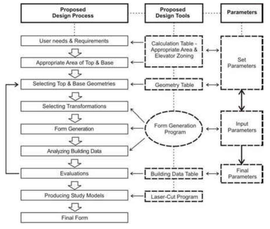 (PDF) Tall Building Form Generation by Parametric Design Process