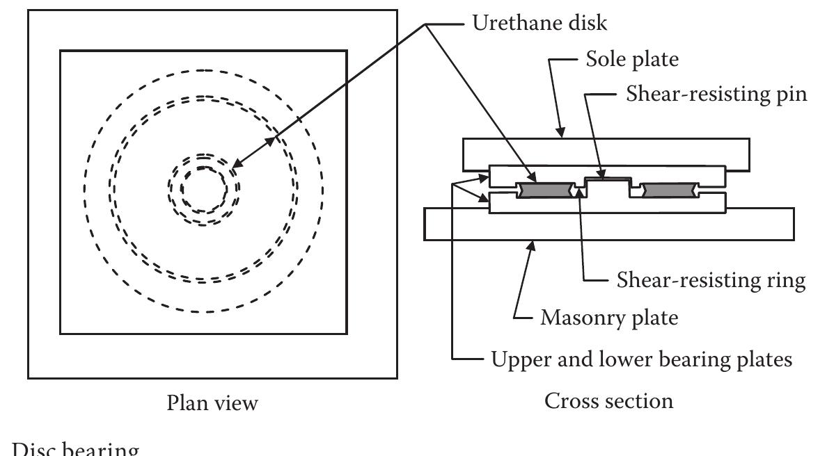 Interface Bearing A flat ptfe-stainless steel interface can be built into a