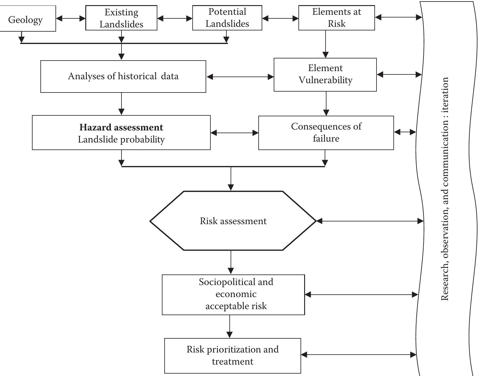 2 methodology for landslide risk assessment. (from