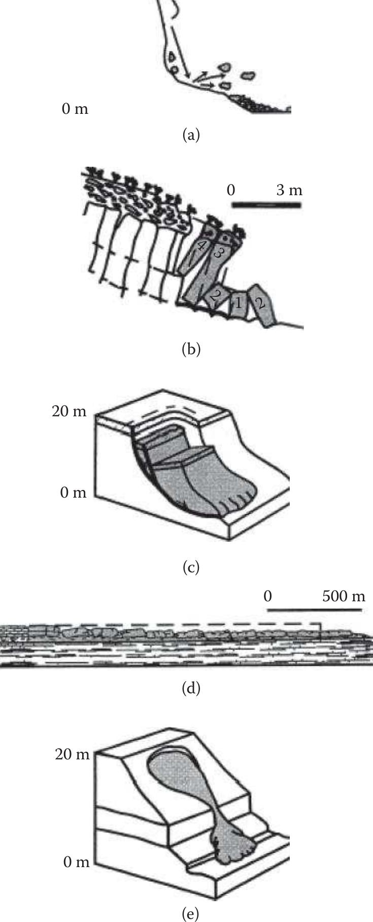Ground Slide Move 4 types of movement: (a) fall, (b) topple, (c) slide, (d)