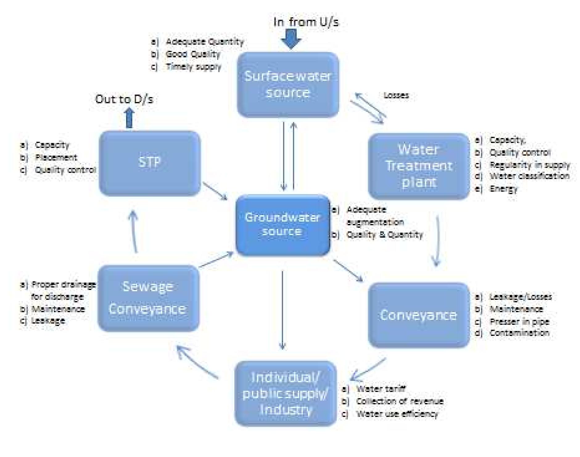 (PDF) Constraints on Urban Water Management in a Developing Nation: A ...