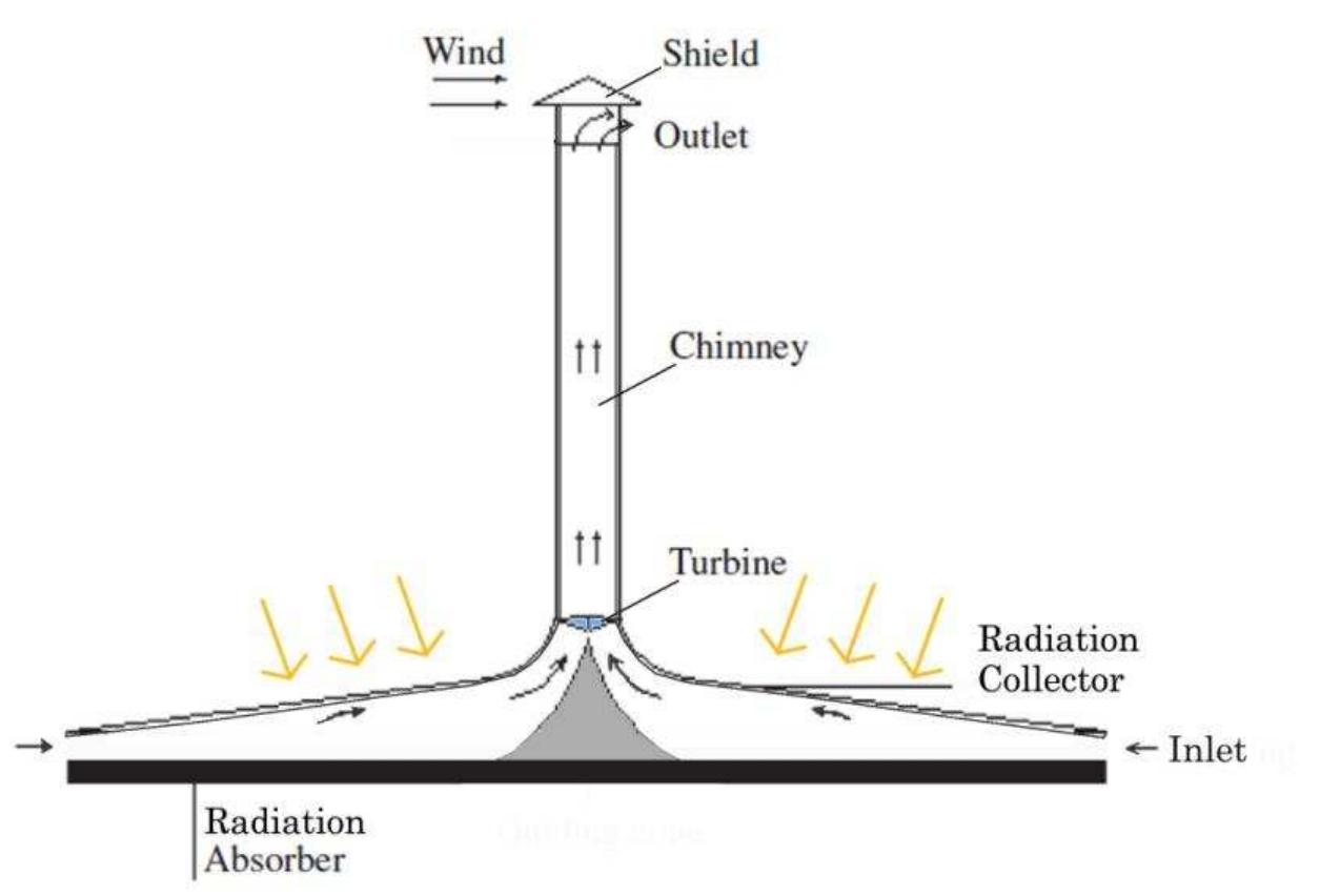 Colar Building Figure 3 - from New building typology for solar chimney