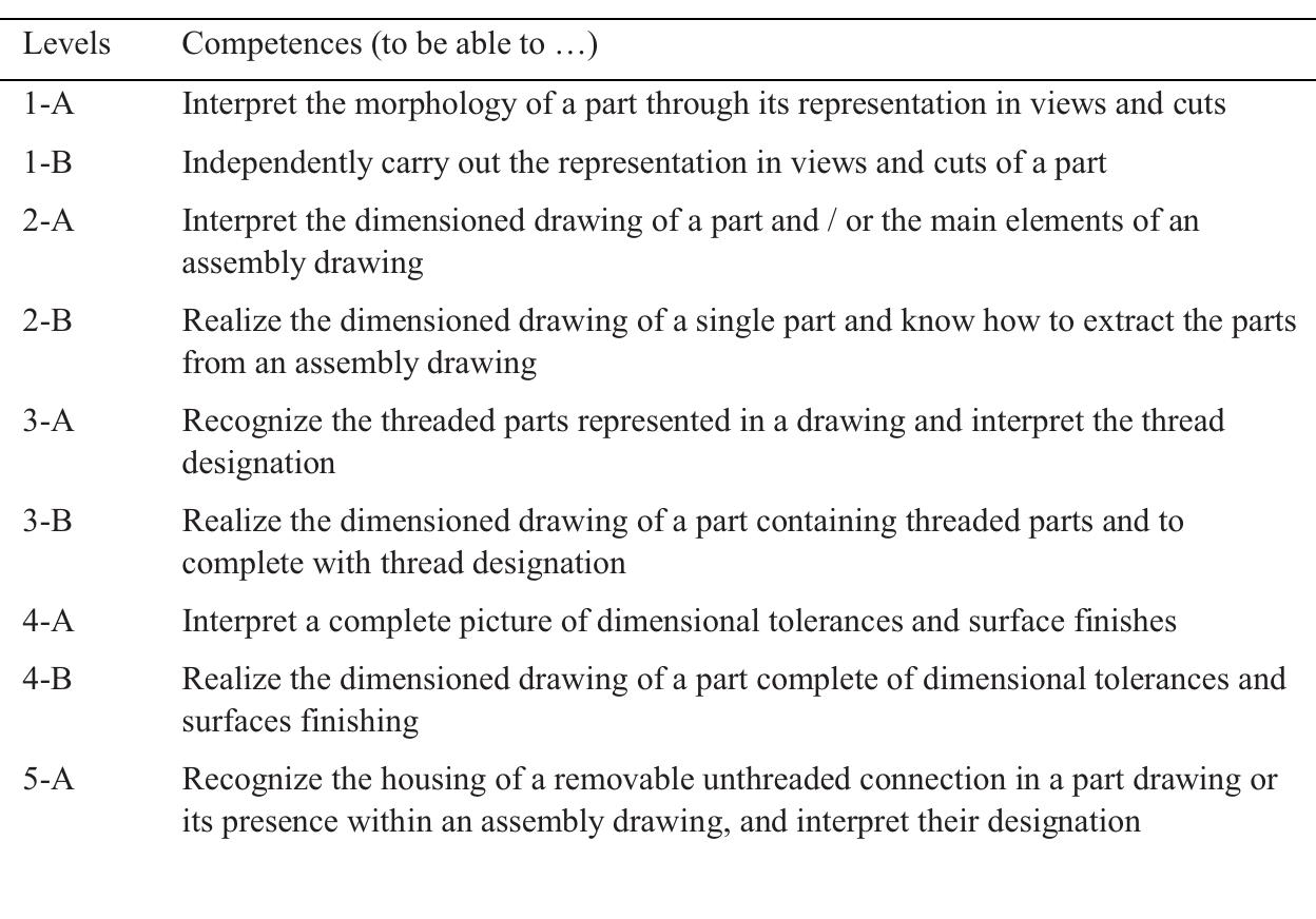 Table 1 - from Development of a Self-assessment