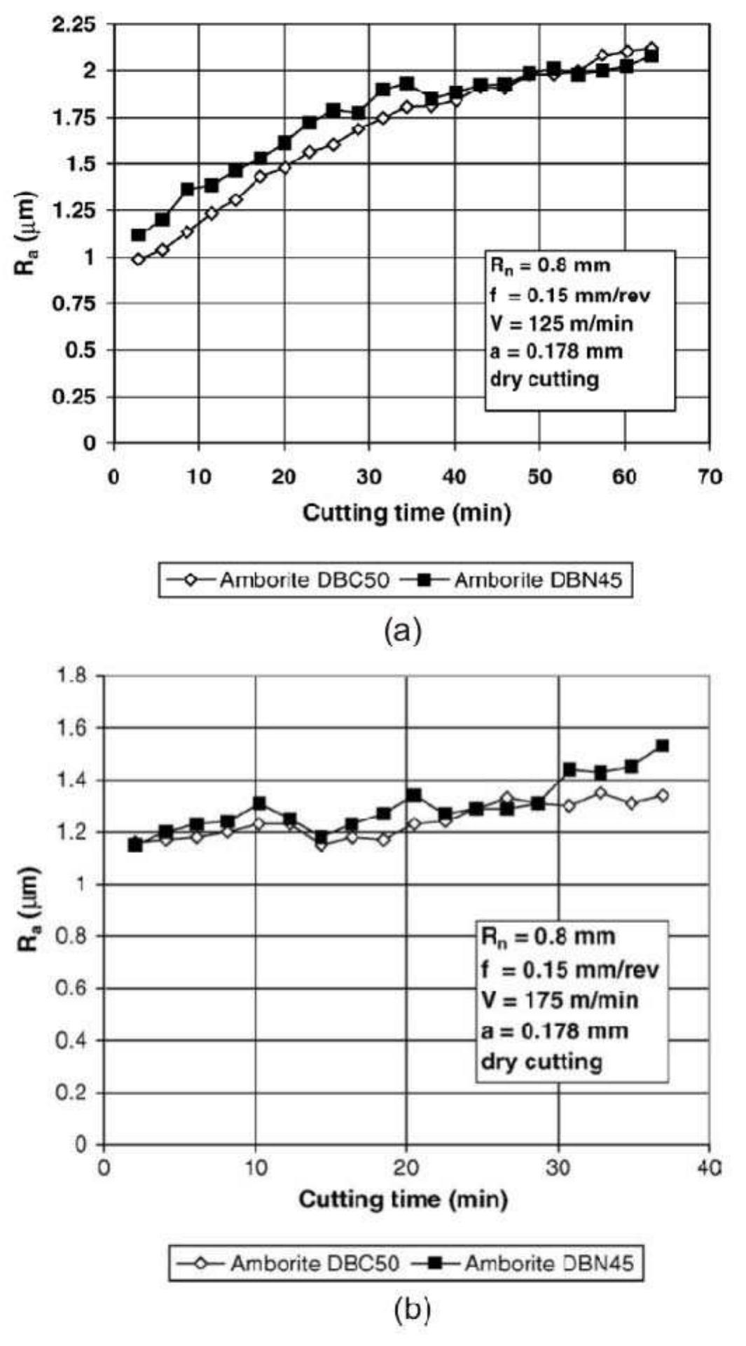 (PDF) SURFACE ROUGHNESS ANALYSIS IN HIGH SPEED-DRY TURNING OF A TOOL STEEL