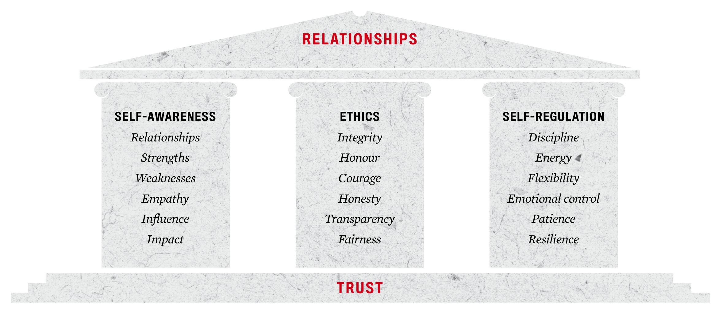 (PDF) Authentic Leadership - The key to building trust