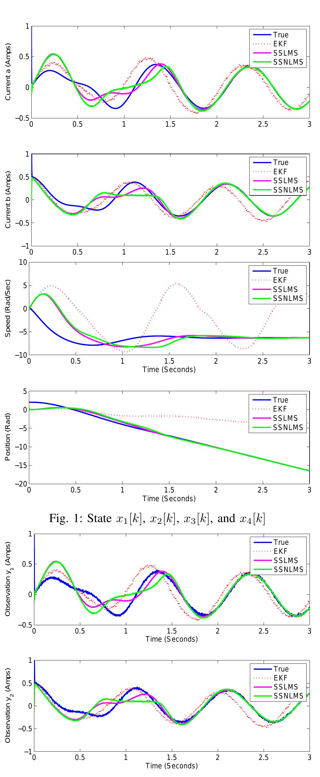 (PDF) State Space Least Mean Square for State Estimation of Synchronous ...