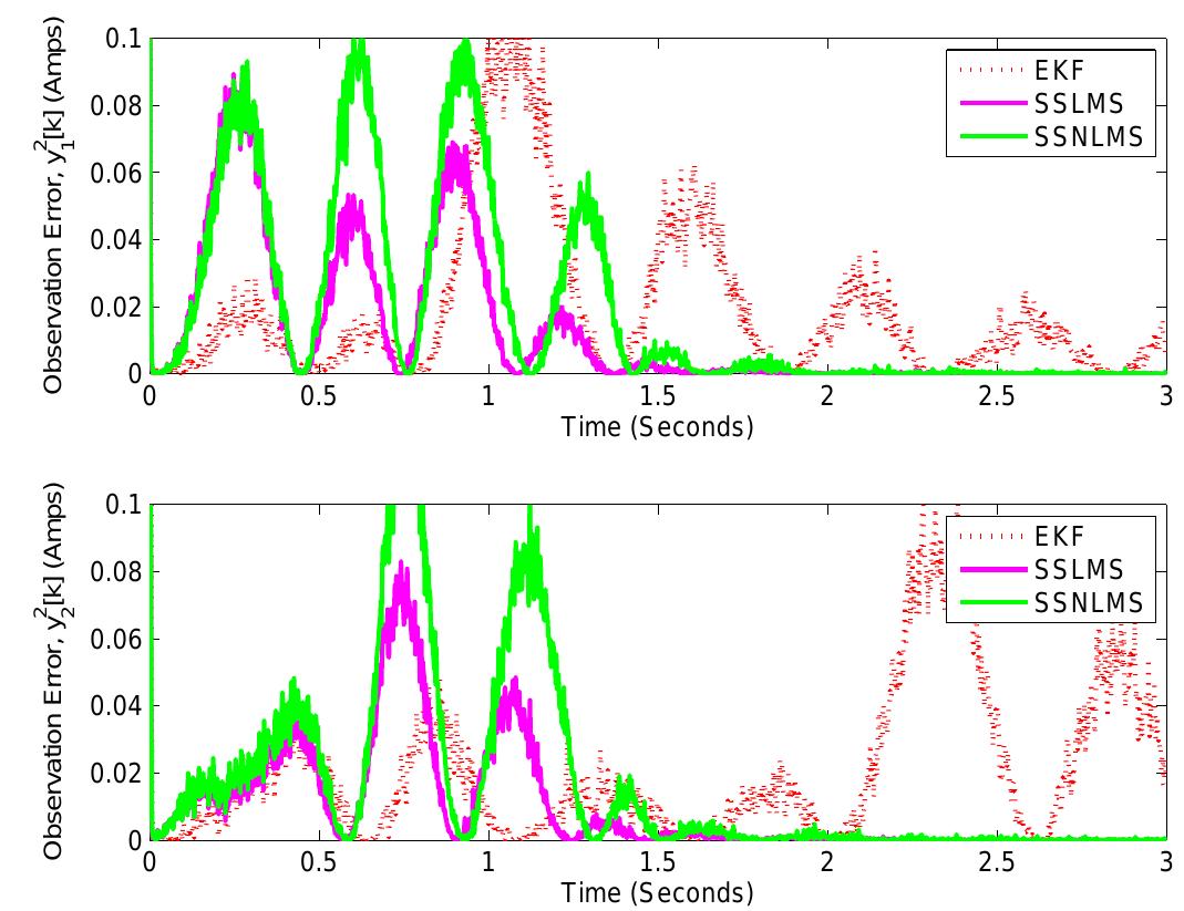 (PDF) State Space Least Mean Square for State Estimation of Synchronous ...