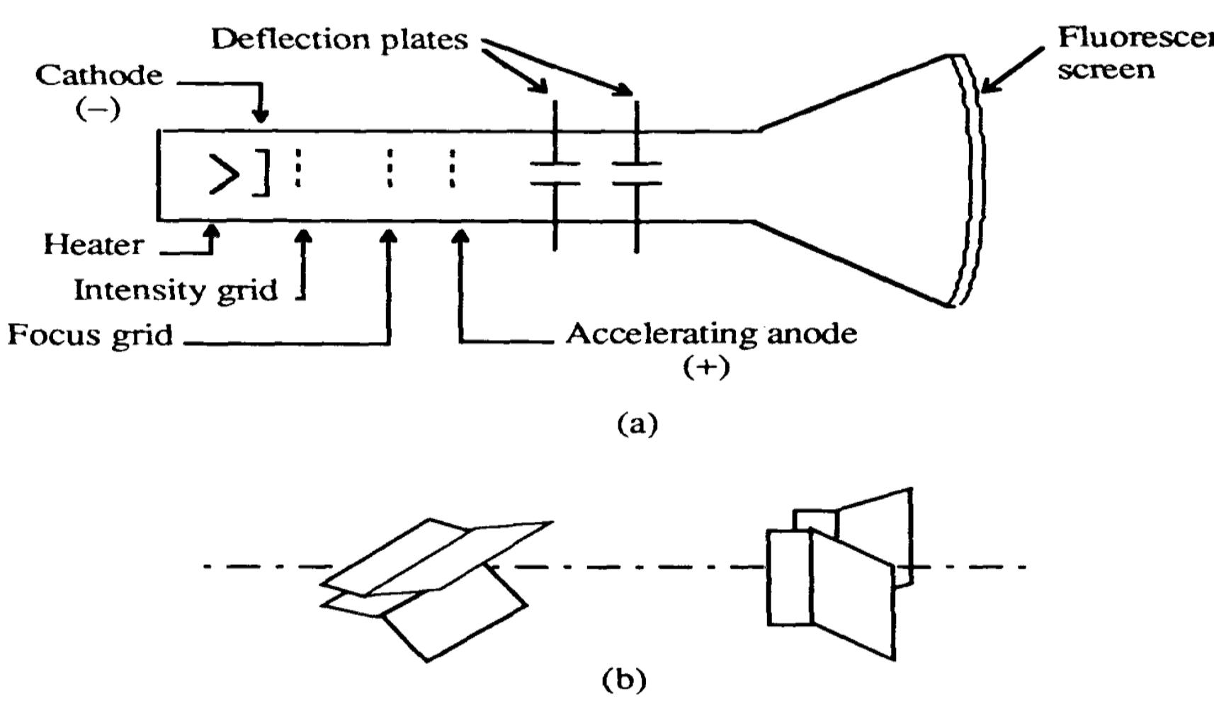Cathode-ray tube: (a) schematic, (b) detail of the