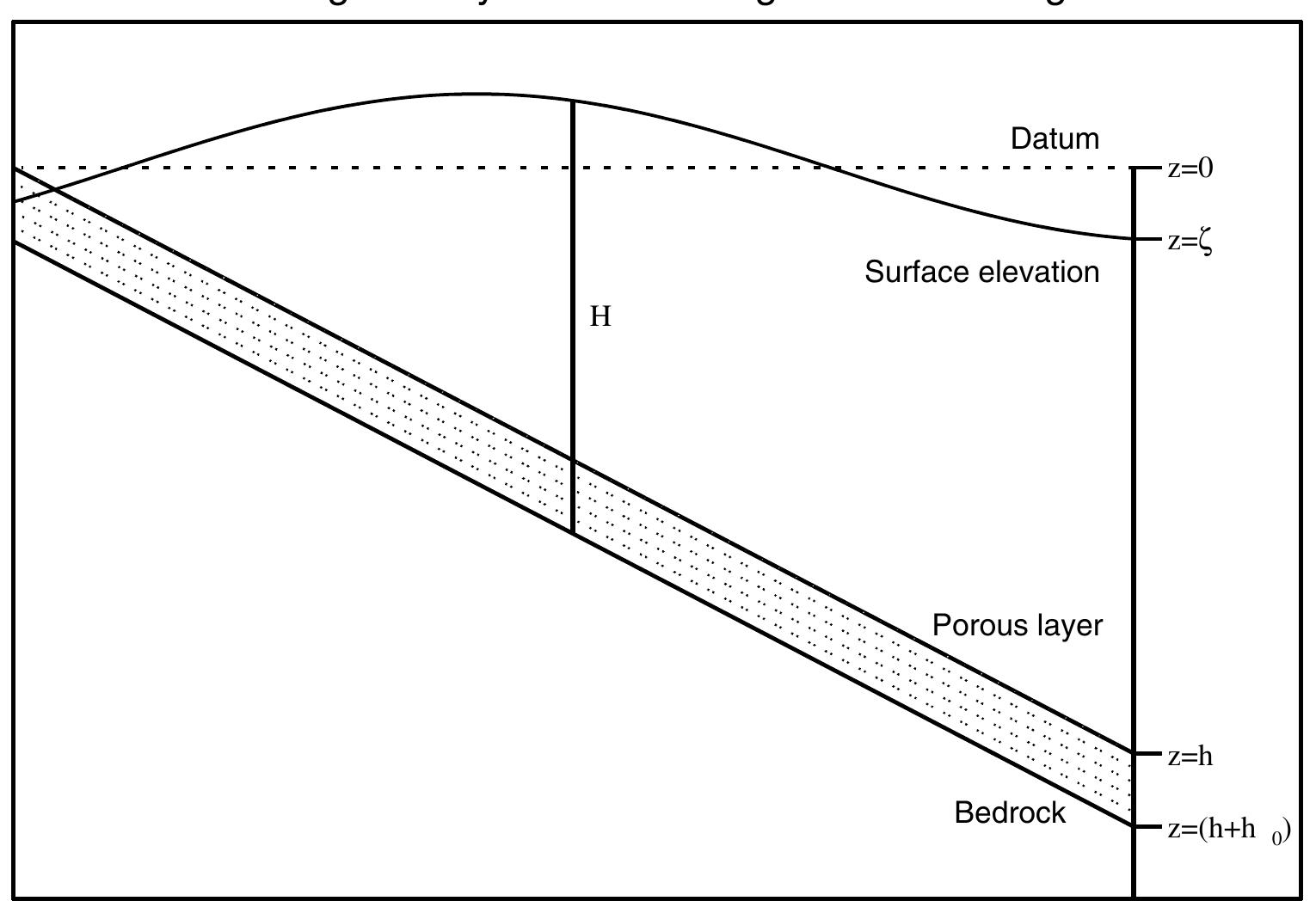 Figure 3. Schematic geometry for the flooding and dewatering model [Ip et al., 1998].  at T-19 (Figure 2). The 76 deg M> phase lag of the T-19 Great Bay sea level relative to the open ocean boundary sea level explains most of the corresponding 2.5 hour time lag of total sea level.  uent amplitude decreases from 1.29 m at the open ocean proxy station T-5 to 0.94 m (T-14) at the Dover Point confluence of the Lower Piscataqua, Upper Piscataqua, and Little Bay and increases throughout Little and Great Bays to the head of the inner estuary 