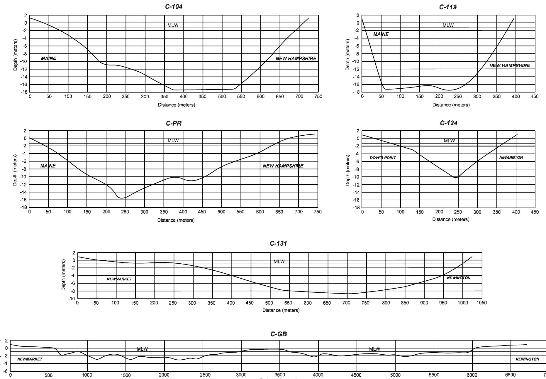 Figure 4. Detailed cross sections along the Great Bay Estuary (gbes10) shown at six selective transects 