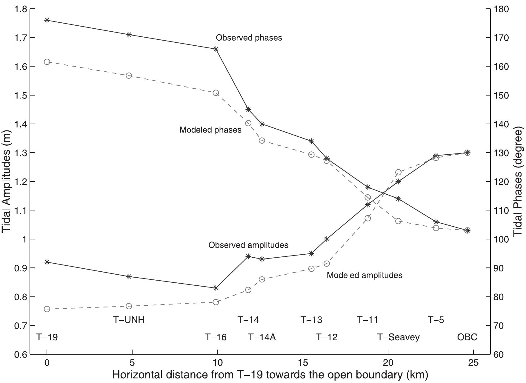 Figure 5. Comparisons of M> amplitudes and Greenwich phases of surface elevations at the 10 observation stations. See color version of this figure at back of this issue.  [15] Figure 2 displays example sections of the computational mesh (named gbesl0) that we constructed from available  [13] Substituting the kinematic momentum balance into con- tinuity and incorporating the Darcian description for the porous medium sublayer, the governing equations for the composite 