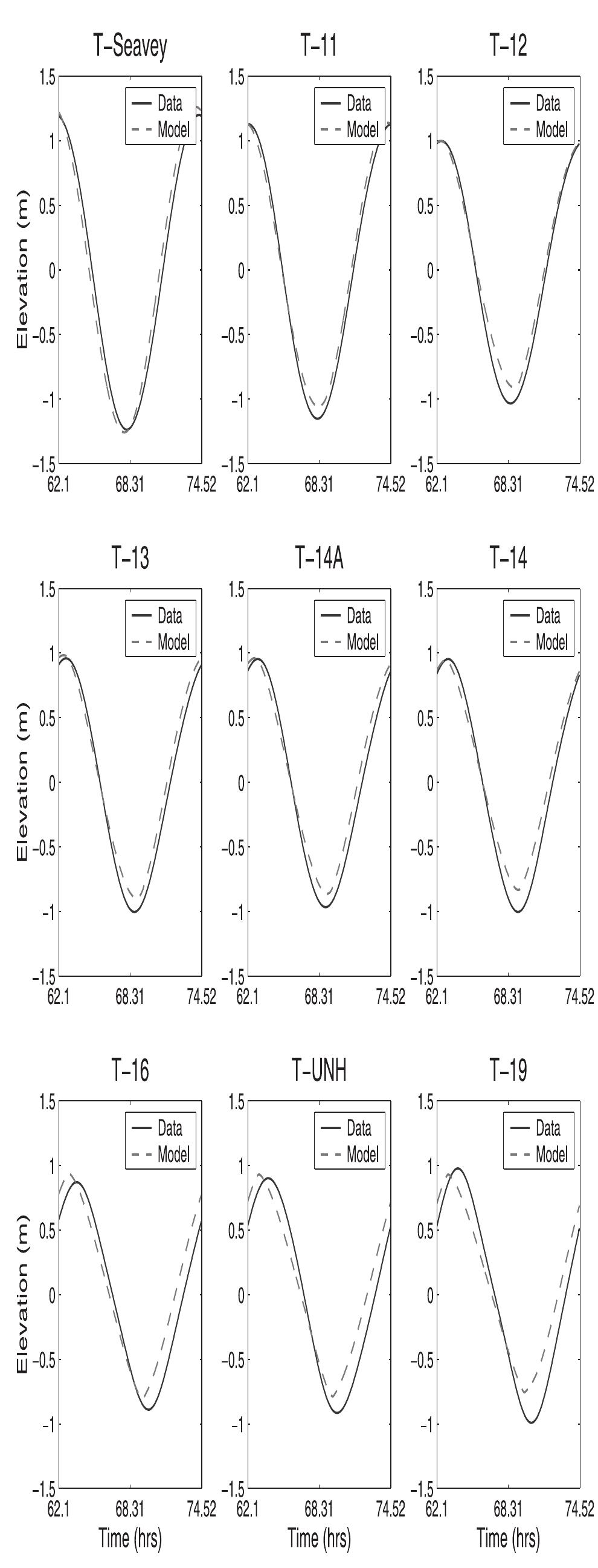 Figure 6. Comparisons of surface elevations at nine tidal stations. See color version of this figure at back of this issue. 