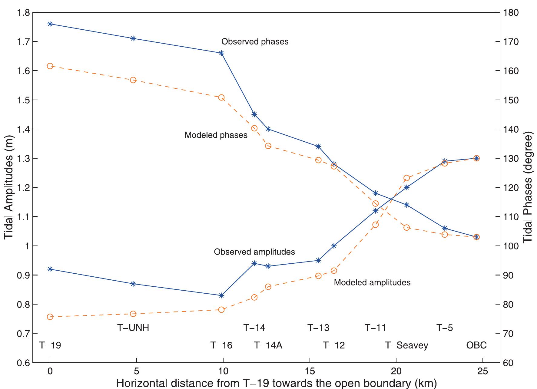 Figure 5. Comparisons of M, amplitudes and Greenwich phases of surface elevations at the 10 observation stations 