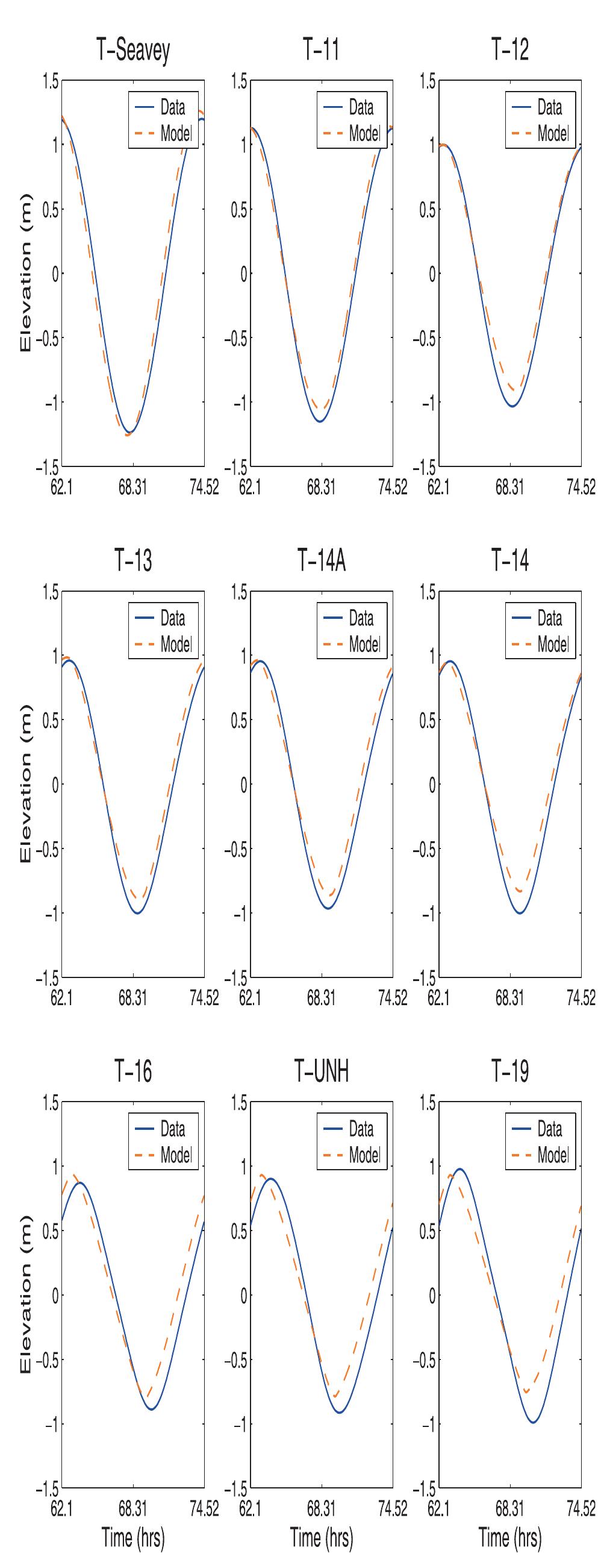 Figure 6. Comparisons of surface elevations at nine tidal stations. 