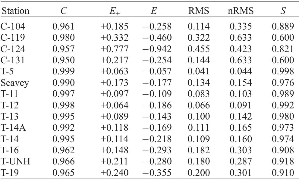 Table 3. Summary of Comparison Statistics*  *C is the correlation coefficient, E.,. is the maximum positive error, E_ is the maximum negative error, RMS is the root mean square error between observation and model results, nRMS is the RMS error normalized by the  root mean square of the observations, and _S is the skill defined by $= 1 — (nRMS)°. 