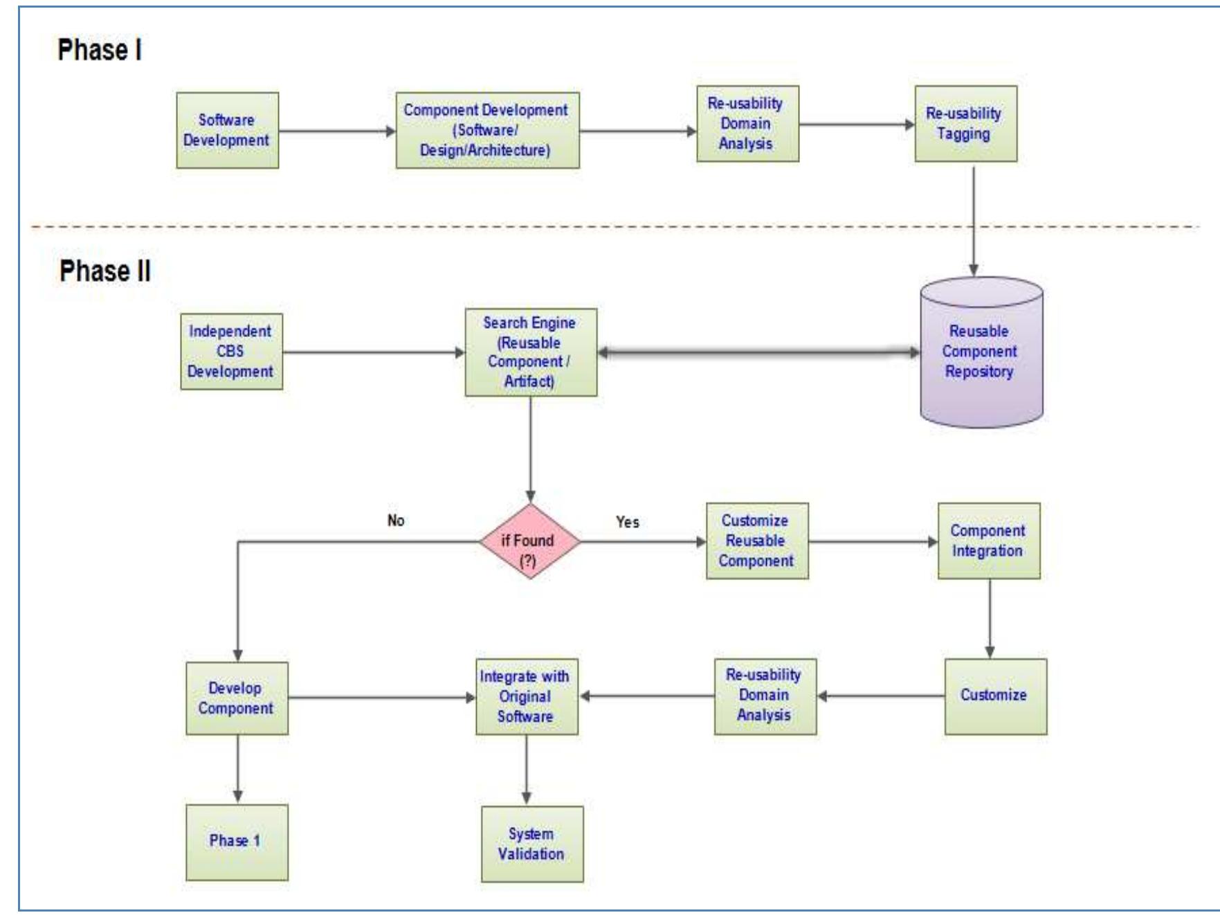 Reusable Components Framework (PDF) A Component-Based Framework for Software Reusability