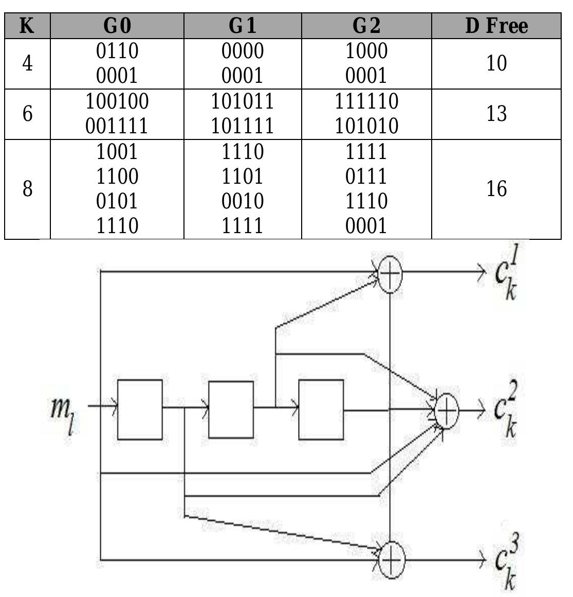 (PDF) ANALYZING THE DECODING PERFORMANCE OF RATE ⅓ CONVOLUTIONAL CODE