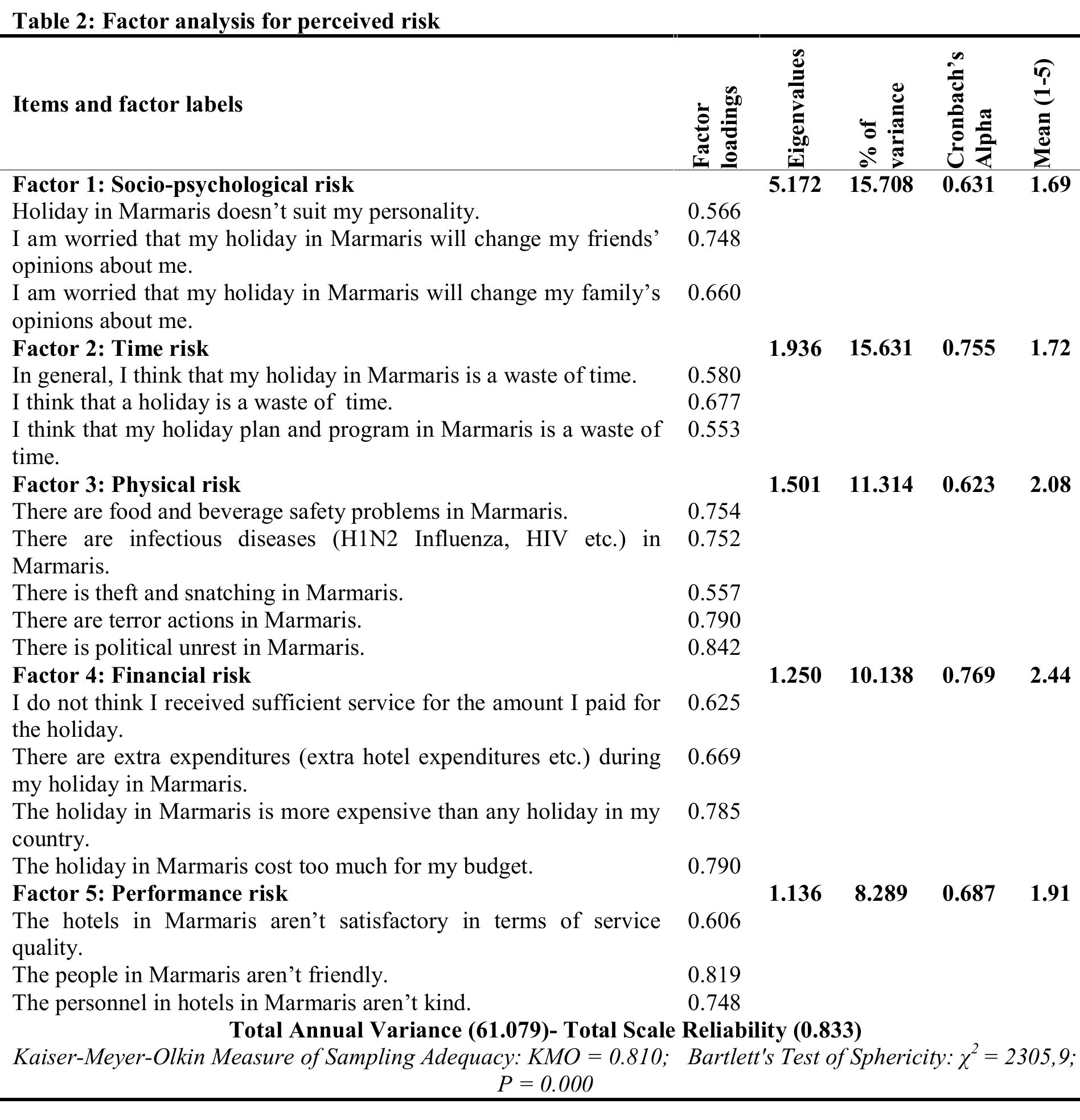 (PDF) The effect of risk perceptions on tourists' revisit intentions