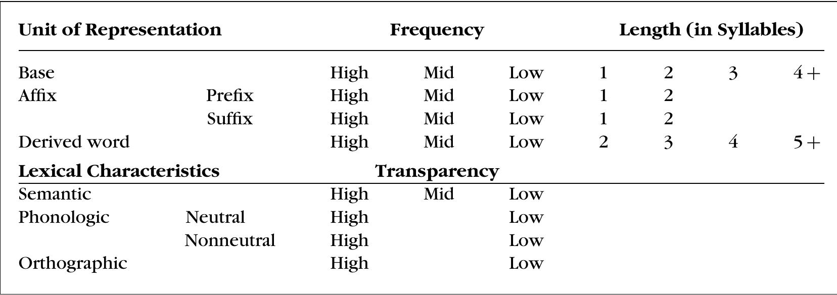 (PDF) Lexical Morphology: Structure, Process, and Development