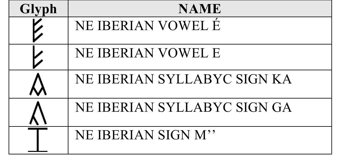 (PDF) Preliminary proposal to encode the north-eastern Iberian script ...