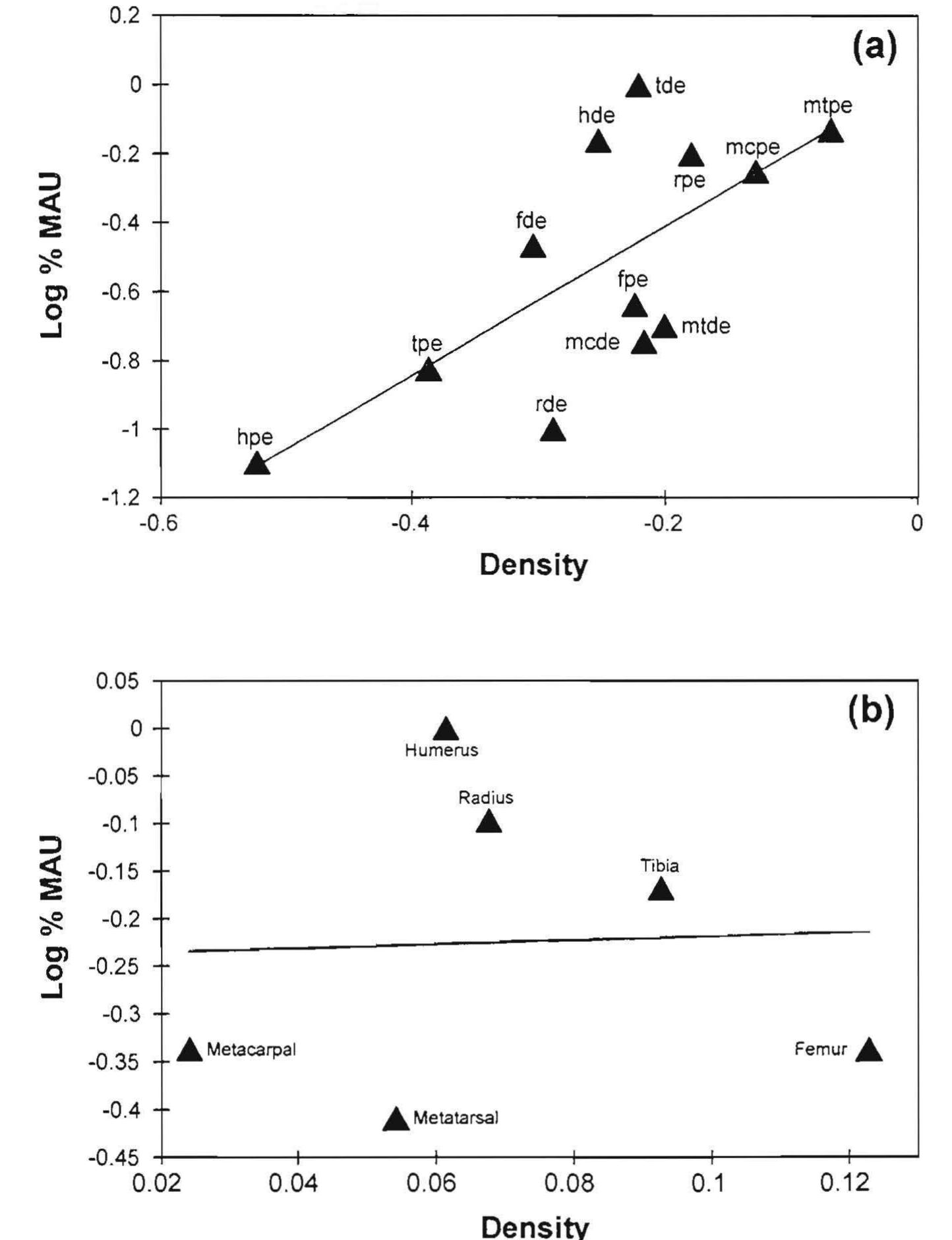 ‘igure 124: relationship between log density and log