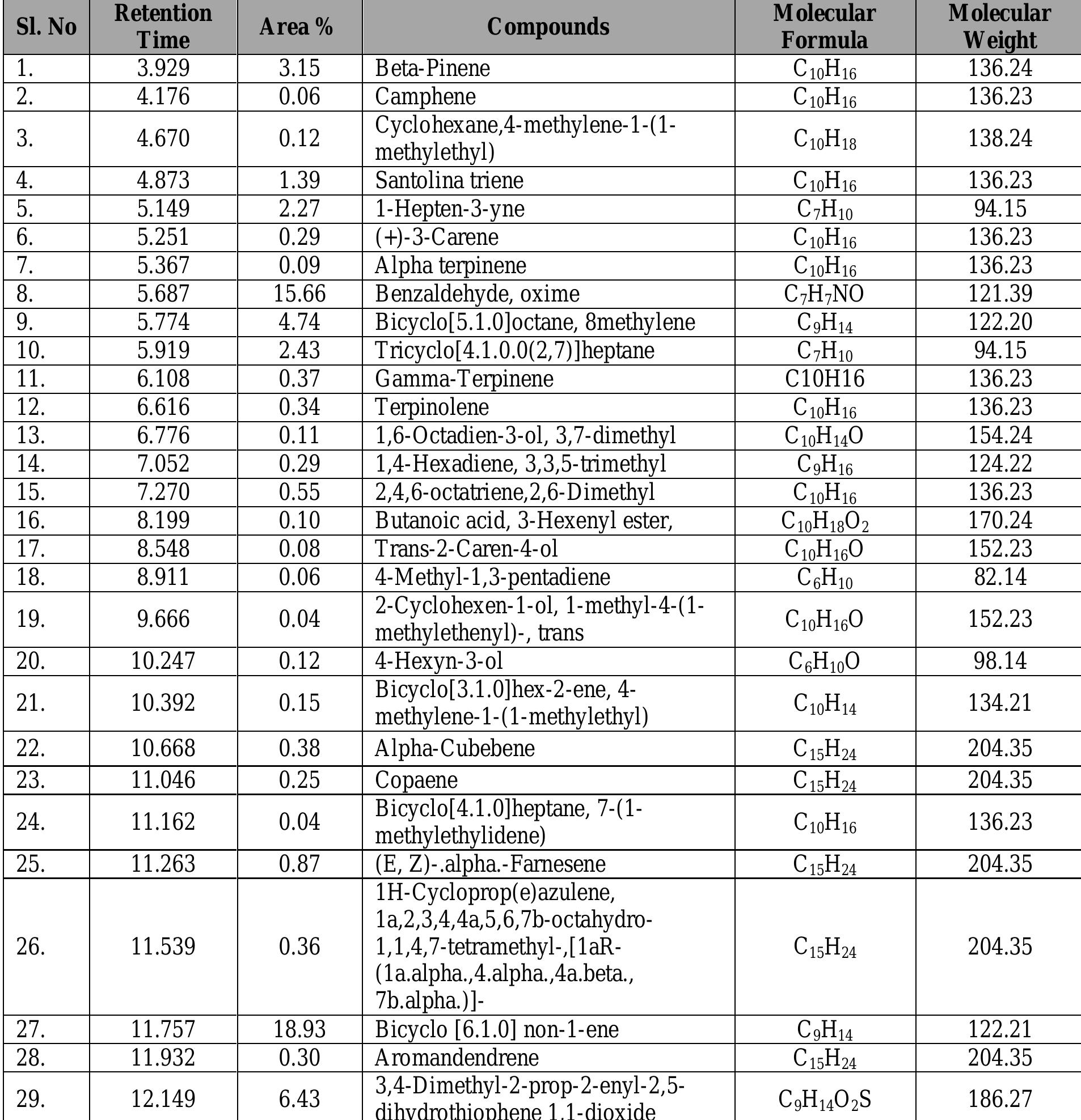 Table 1 - from CHEMICAL COMPOSITION AND ANTIOXIDANT ACTIVITY