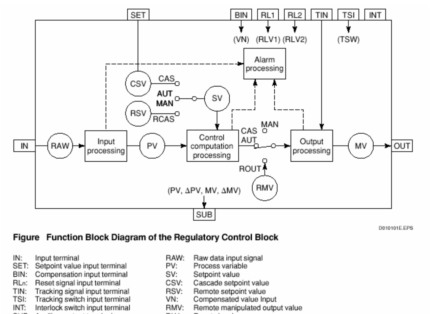 (PDF) J. REGULATORY CONTROL FUNCTION