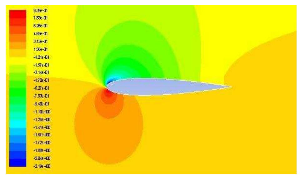Pressure coefficient on the airfoil surface for 8 degree