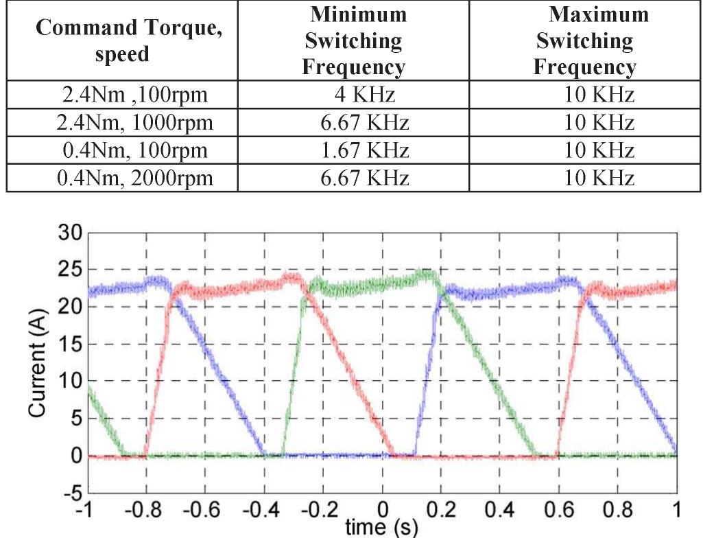 (PDF) A Fixed Switching Frequency Predictive Current Control Method for ...