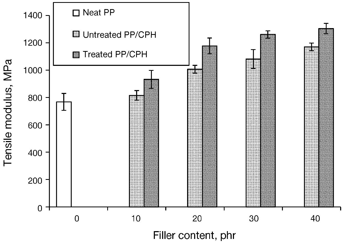 Ftir spectra of untreated and treated cph