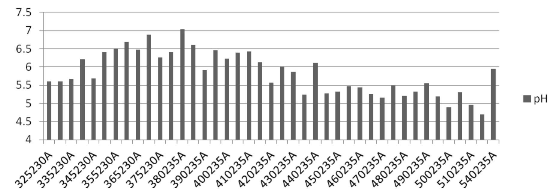 Figure 90. pH readings for test units from the knoll, Windy Knolls I. 