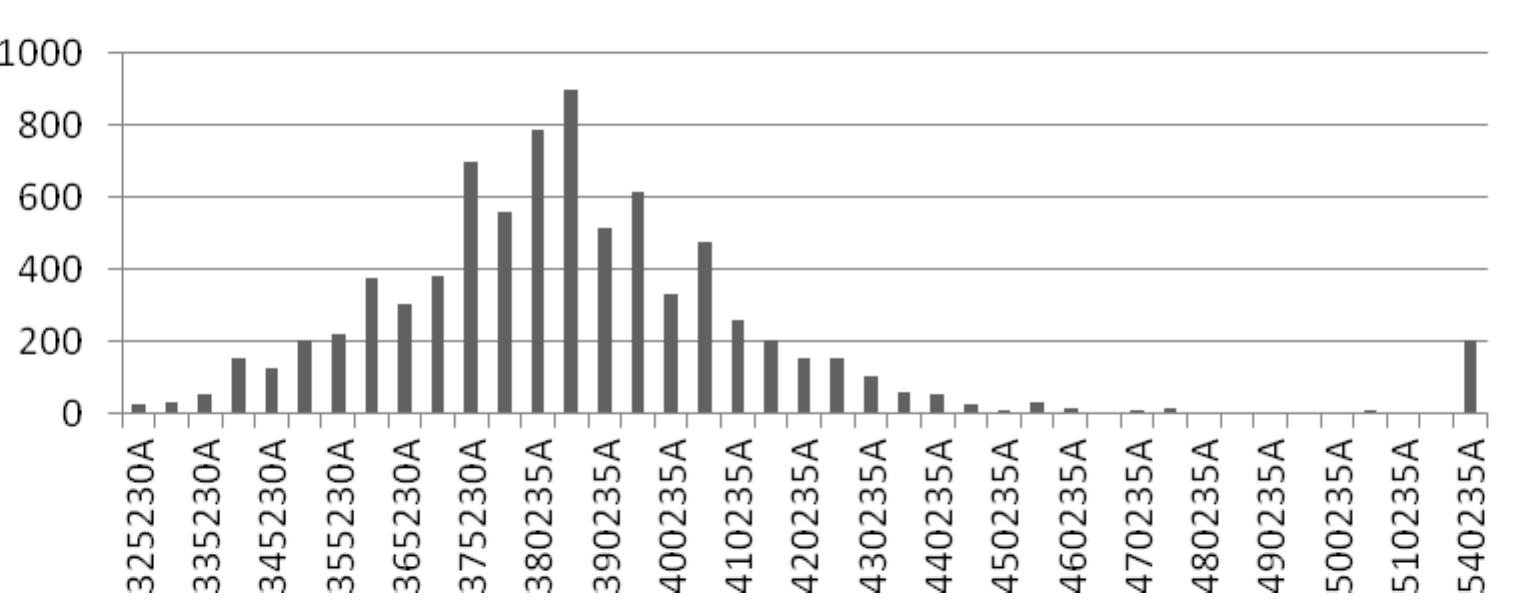 Figure 91. Bone fragment counts for test units from the knoll top, Windy Knolls I.  Analysis. With all of the preservation biases in this assemblage, plow zone zooarchaeology may seem like an exercise in futility. Nonetheless, it has been shown at other sites in the Chesapeake region that the analysis of faunal remains from the plow zone can provide useful information if sample bias is understood (Barber 1978; Landon and Shapiro 1998). The Posey site, which has been discussed in 