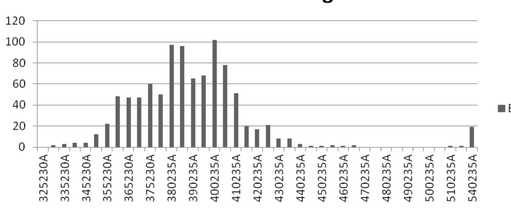 Figure 92. Bone weights for test units from the knoll top, Windy Knolls I. 