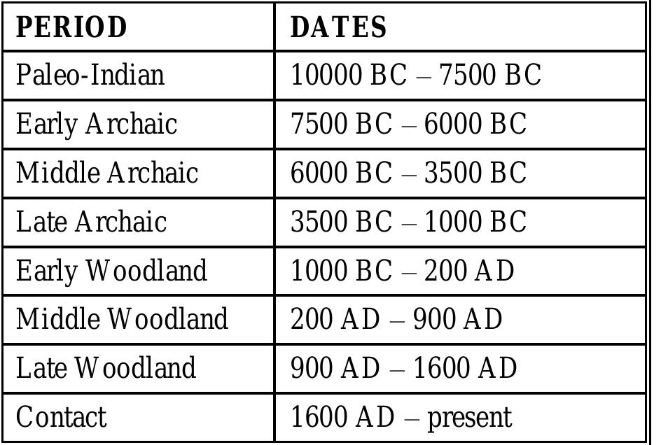 Archaeologists call this time the Paleo-Indian period, which began in North America about 12,000 years ago and lasted roughly 2,500 years (Table 1). Very few Paleo-Indian sites are known in Maryland, both because the population was small and because many early archaeological sites have been inundated by the rising waters of the Chesapeake Bay and its tributaries. In Charles County, archaeologists have identified — but not yet investigated — eleven Paleo-Indian sites. These sites have been identified by the recovery of distinctive stone tools or “fluted” projectile points, so-called because of the characteristic notching of stone flakes from the point’s base. These easily recognized points, which include spear tips, are found in association with Paleo-Indian sites across North America, and their relative uniformity over thousands of miles has intrigued archaeologists for decades. In Charles County, most sites dating to this period are found in the Zekiah Swamp drainage or in the Potomac River valley west of the Route 301 corridor (Barse 1985:22-26; Wanser 1982:6). 