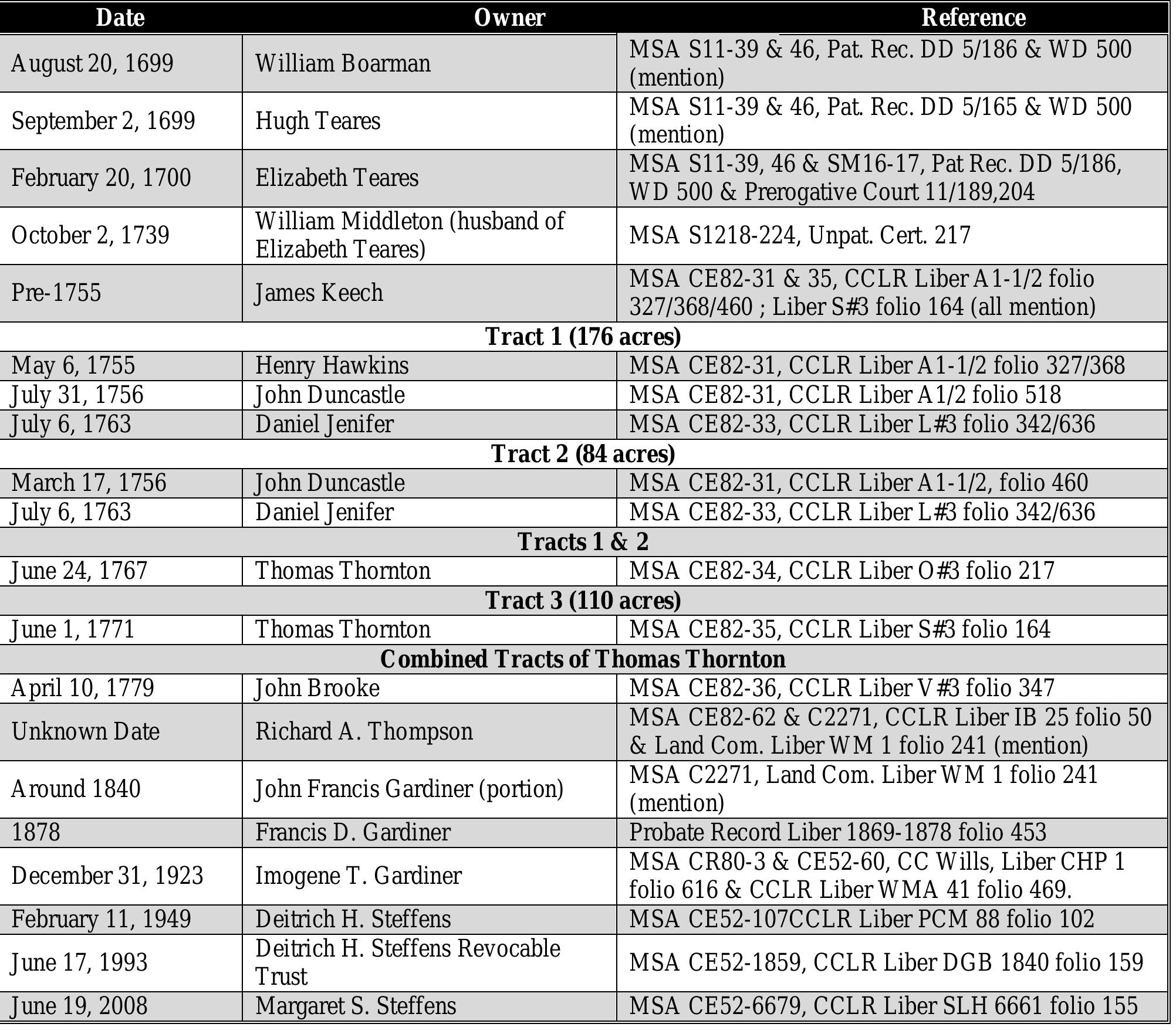 Table 4. Chain of title for the Steffens property (His Lordship’s Favor). 