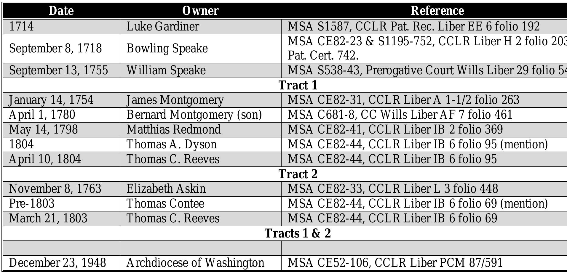 Table 6. Chain of title for the St. Peter’s Catholic Church property. 