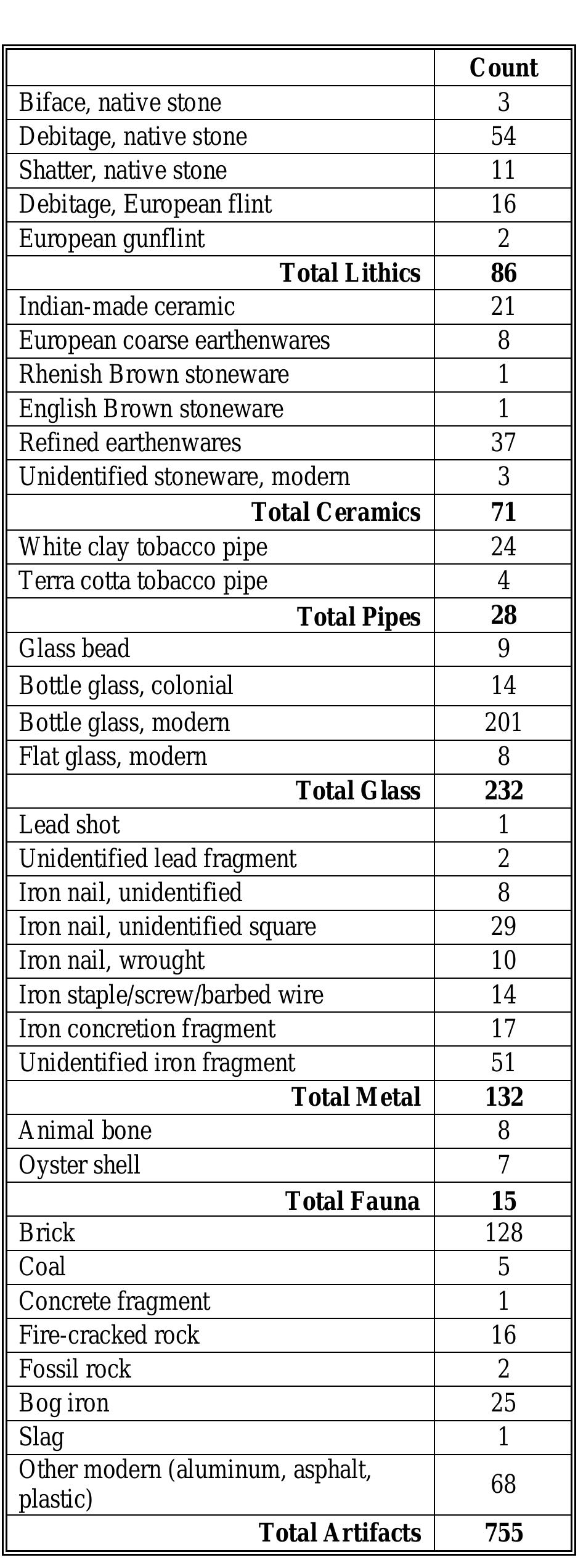 Table 7. Total artifacts recovered from shovel tests, Windy Knolls property. 