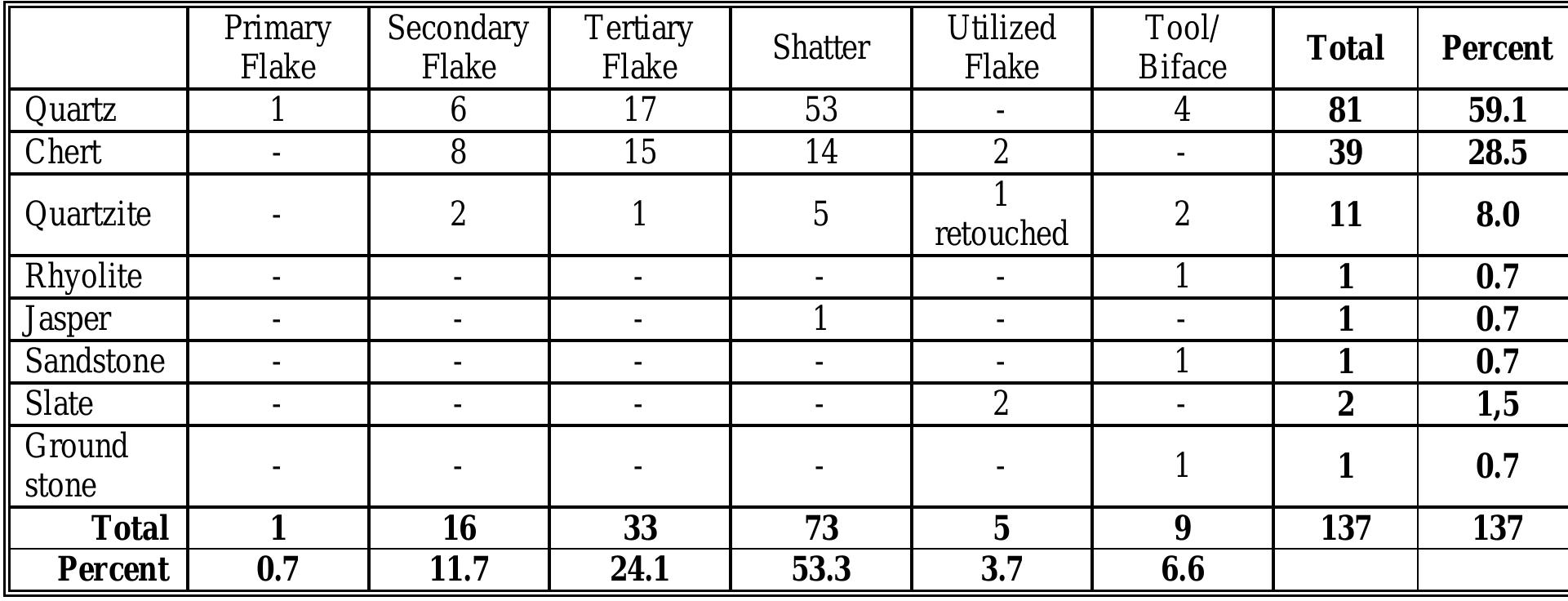 Table 11. Native stone lithics from dry-screened test units, Windy Knolls I (18CH0808); not including European flint.  Native stone artifacts from the test units (that is, the non-European flint lithic assemblage) include primary, secondary, and tertiary flakes, utilized flakes, shatter, bifaces/tools, and fire-cracked rock (Table 11). Native stone consists primarily of quartz, although quartzite and local chert are also represented in the assemblage. Other types, including rhyolite, jasper, sandstone, slate, and groundstone, are represented by only one or two specimens. 