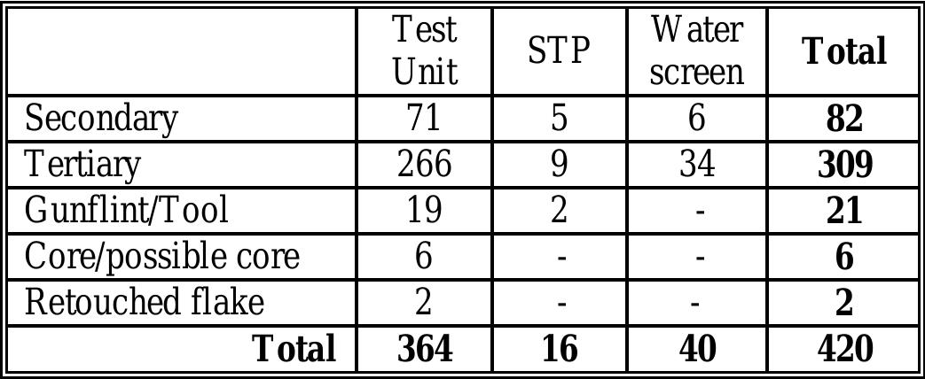 Table 12. Flint artifacts and debitage recovered from Windy Knolls I.  As with the native stone, flint debitage was classified as secondary or tertiary based on presence (secondary) or absence (tertiary) of cortex (no primary flakes were recovered) (Table 12). About 70 percent of the flint artifacts were classified as tertiary, including mostly small flakes or shatter probably indicative of later-stage gunflint or tool manufacture, gunflint resharpening, or other retouch. 